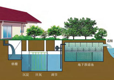 地下污水处理渗滤耦合技术